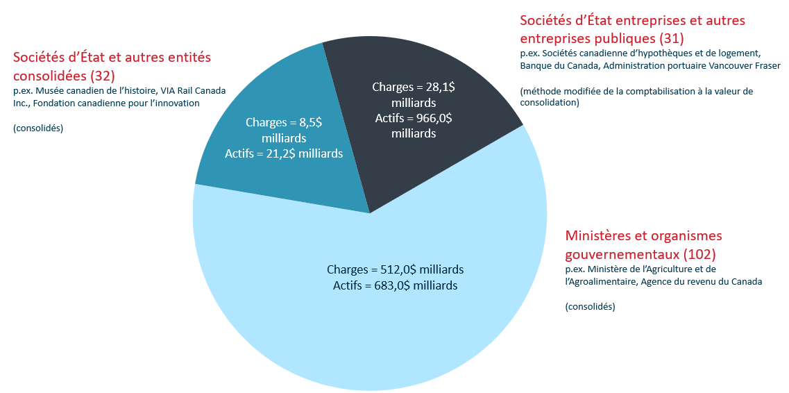 Entités comptables du gouvernement du Canada. Version textuelle ci-dessous: