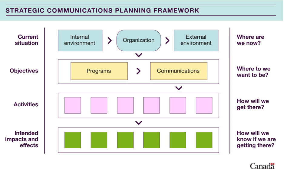 Strategic Communications Planning Framework