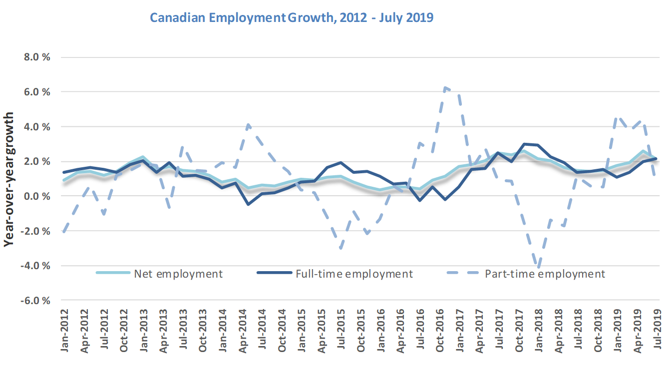 Chart 1: Canadian employment growth. Text version below: