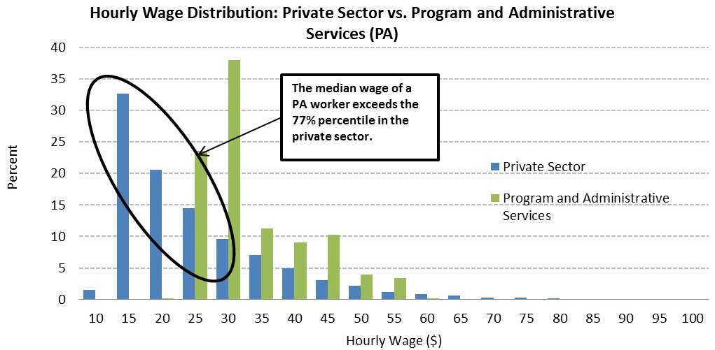 double bar chart showing Hourly wage distribution for Private Sector versus Program and Administrative Services (PA). Text version below: