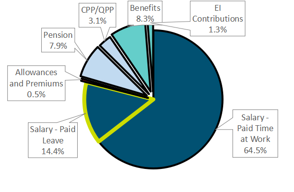 A pie graph of total compensation components for Program and Administrative (PA) group. Text version below: