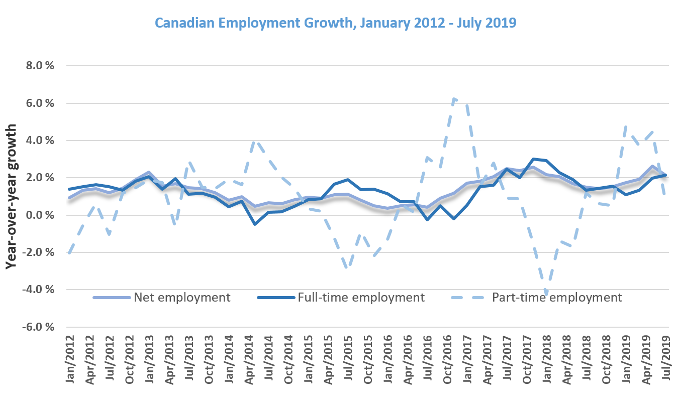 Chart 1: Canadian employment growth