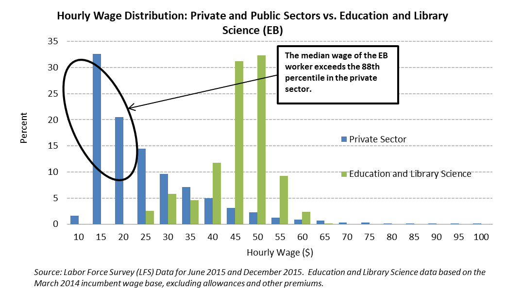 Chart 2: hourly wage distribution: private and public sectors vs. EB