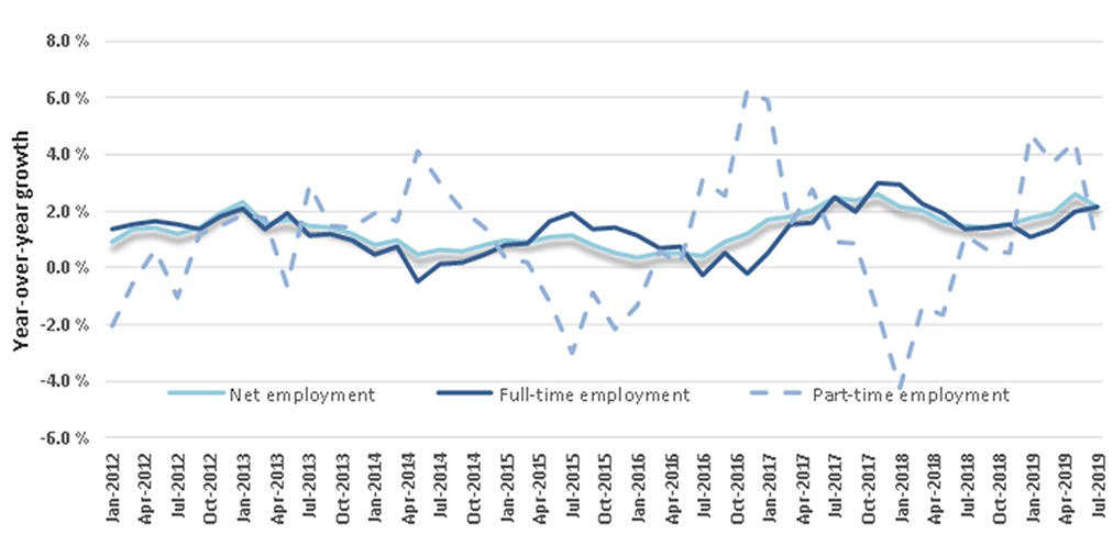 Chart 1: Canadian employment growth. Text version below: