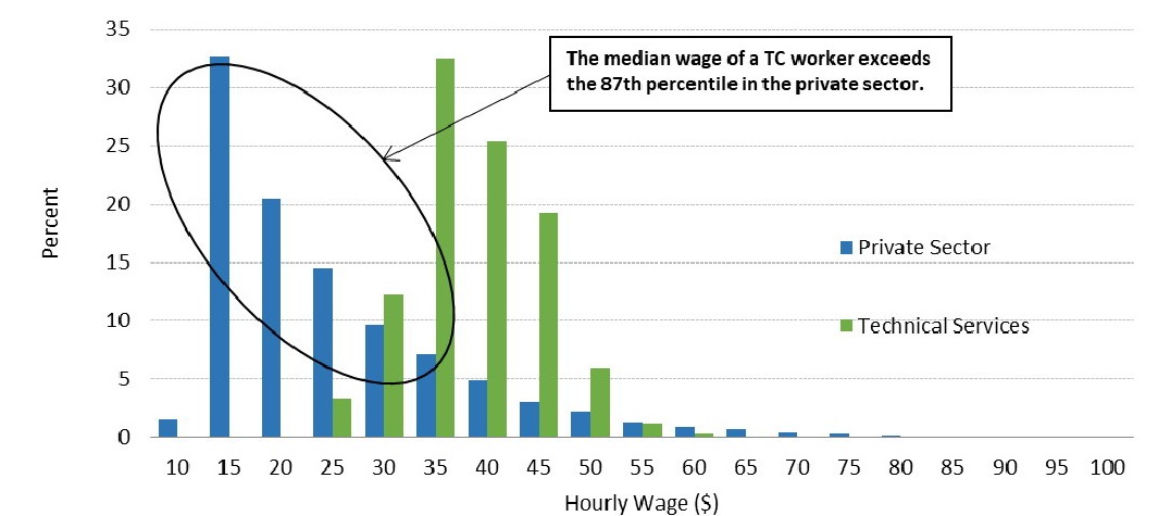 Hourly wage distribution for Private Sector versus Technical Services. Text version below: