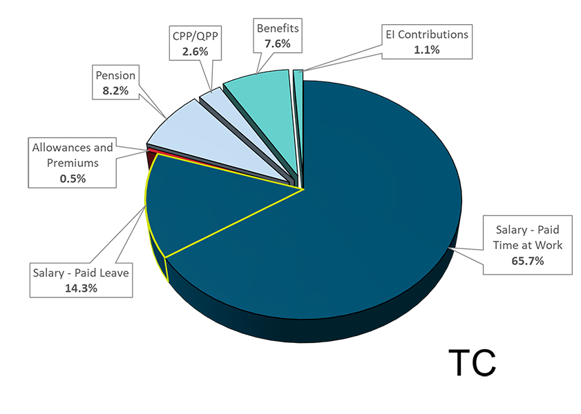 Chart 2: total compensation components, Technical Services (TC). Text version below: