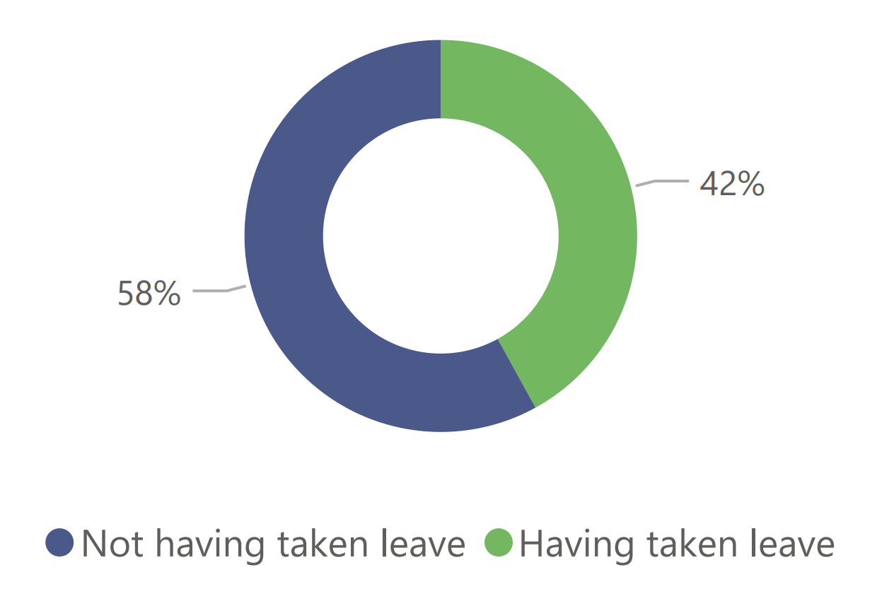 Percentage of employees having been approved 699 leave across all organizations included in this dataset. Text version below: