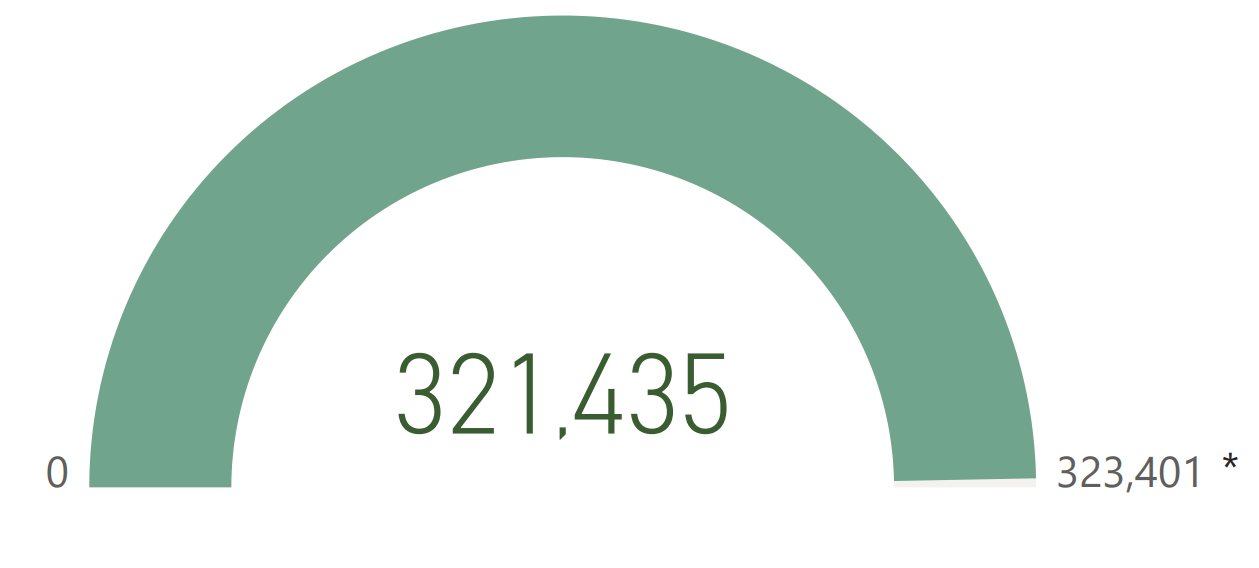 Total number of employees across organizations included in this dataset. Text version below: