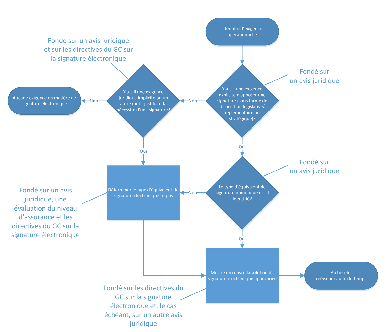 Étapes à suivre pour déterminer l'obligation légale d'une signature  électronique. Version textuelle ci-dessous: