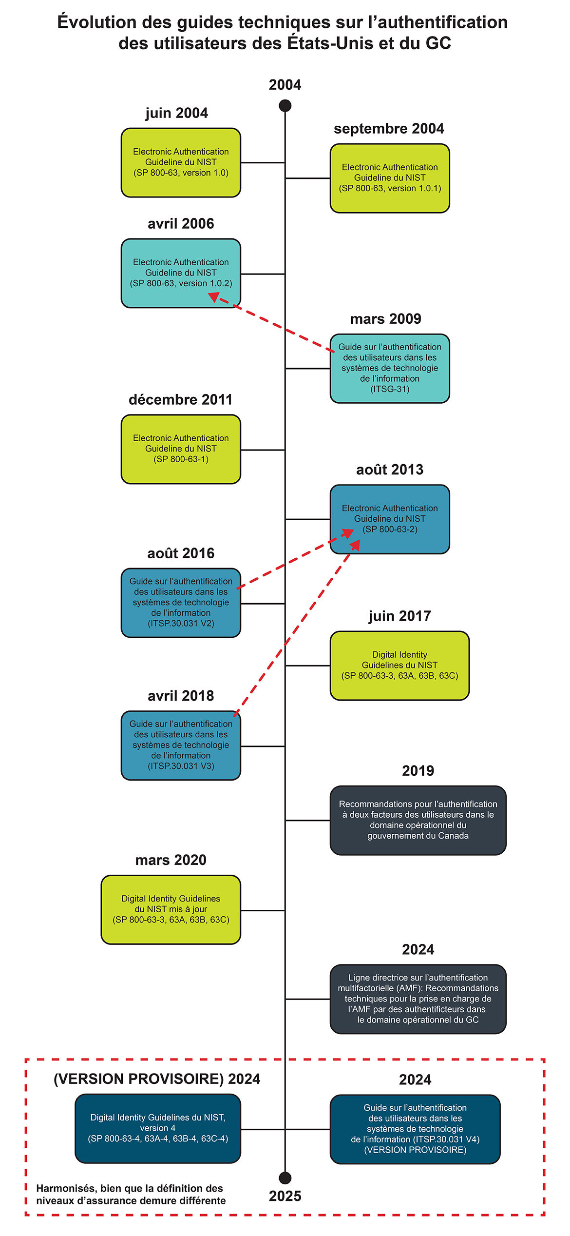 Figure 3. Version textuelle en bas