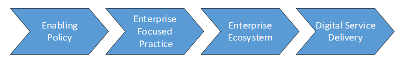GC enterprise ecosystem transition steps. Text version below: