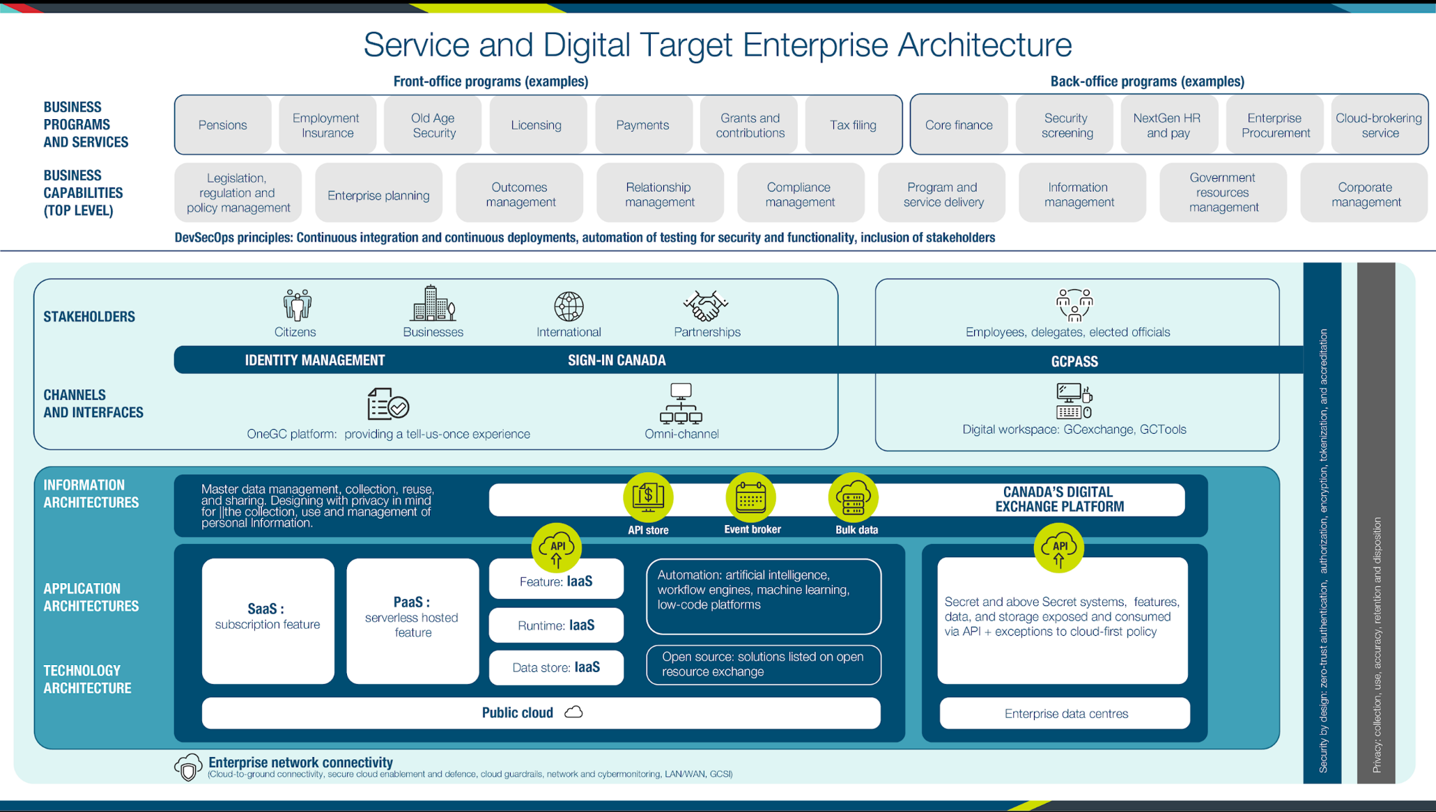 Service and Digital Target Enterprise Architecture . Text version below: