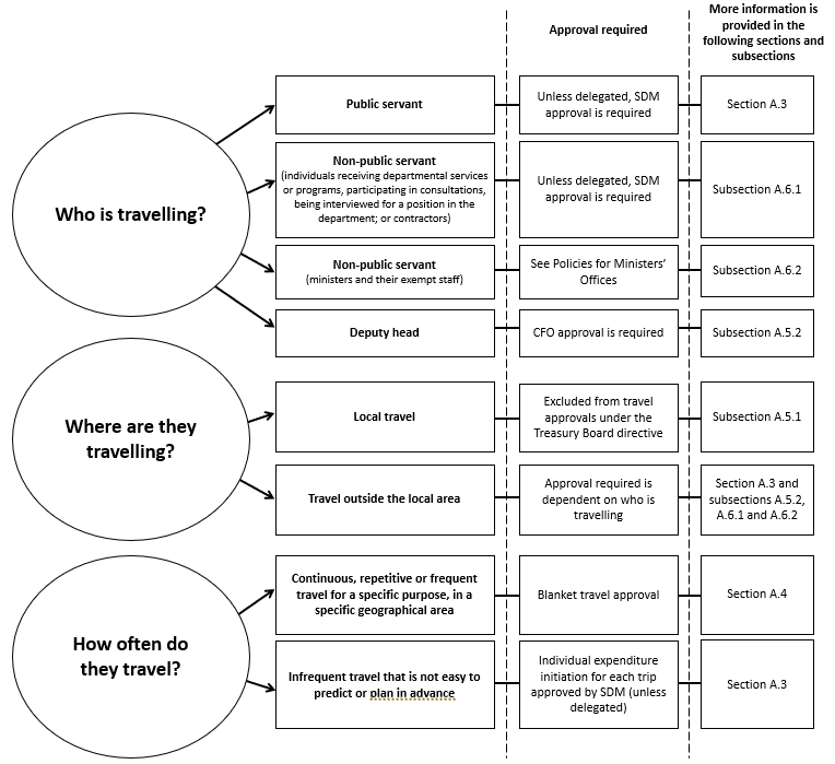 Graphic representing the different approval authorities for travel, text version below.