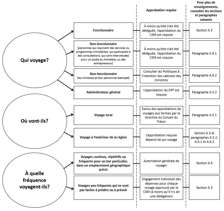 Graphique représentant les différents pouvoirs d’approbation des voyages, version textuelle ci-dessous.