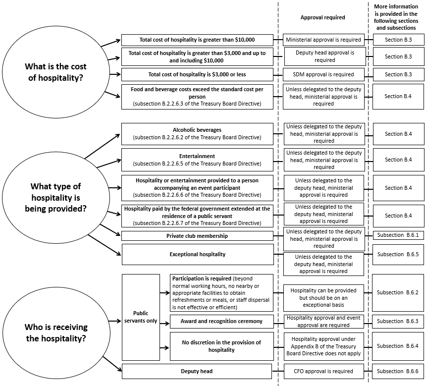 Graphic representing the different approval authorities for hospitality, text version below.