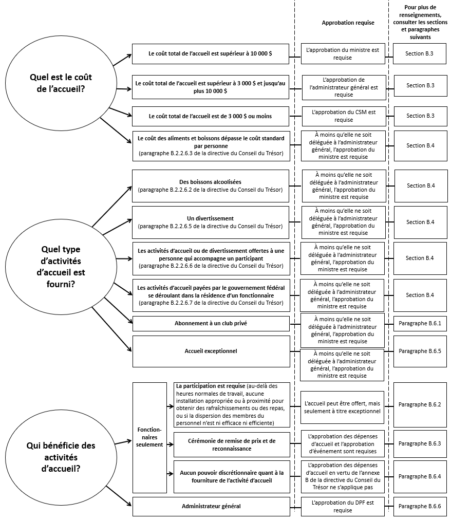 Graphique représentant les différents pouvoirs d’approbation des dépenses d’accueil, version textuelle ci-dessous.