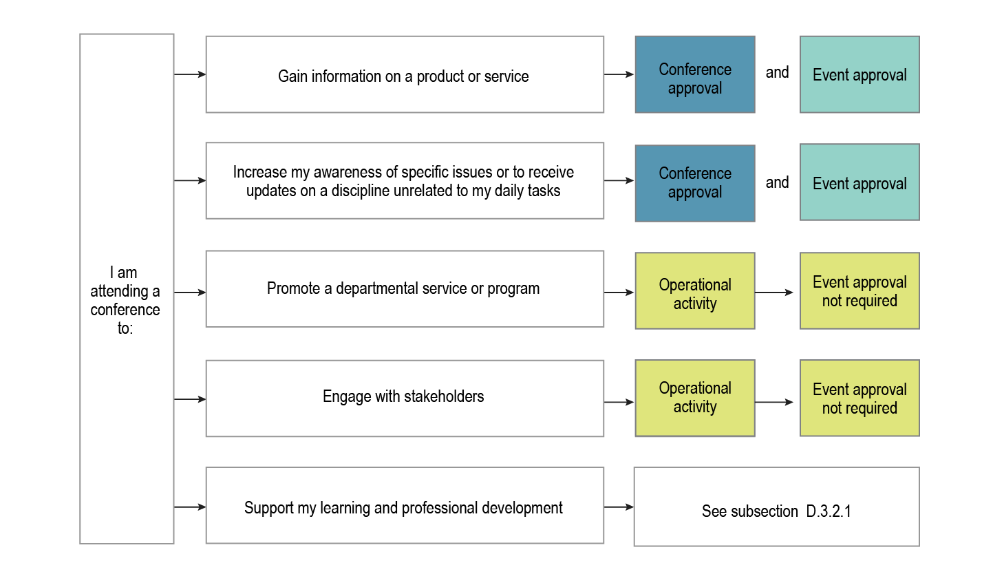 Graphic representing the different approval authorities for conferences, text version below.