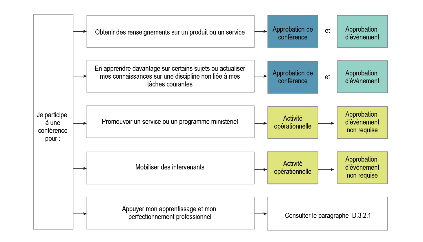 Graphique représentant les différents pouvoirs d’approbation de conférence, version textuelle ci-dessous.