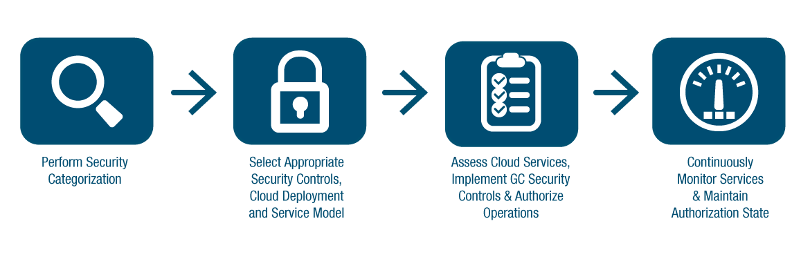 GC Cloud Security Risk Management Process. Text version below: