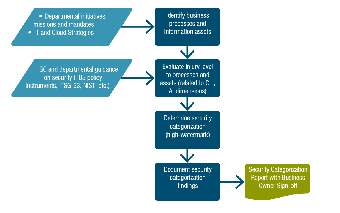 Security Categorization Process. Text version below: