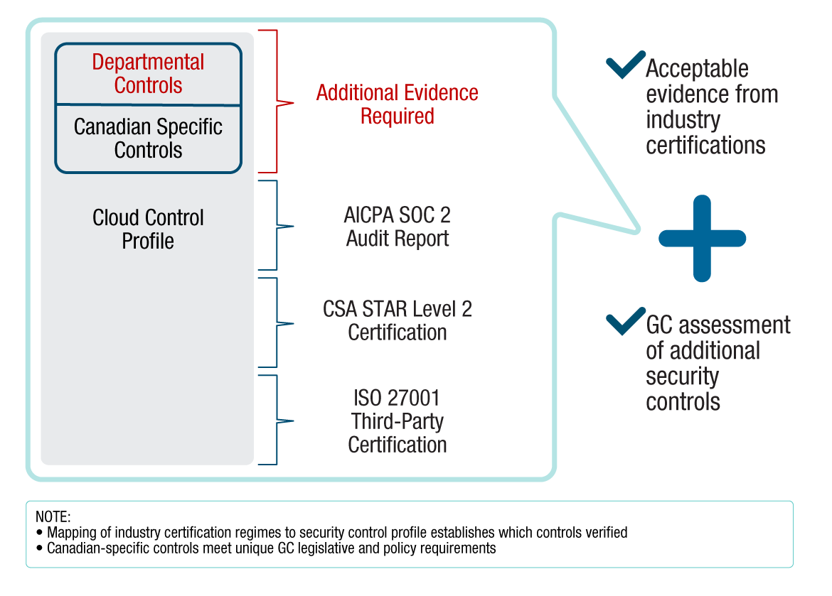 Certification Evidence Re-Use Concept. Text version below: