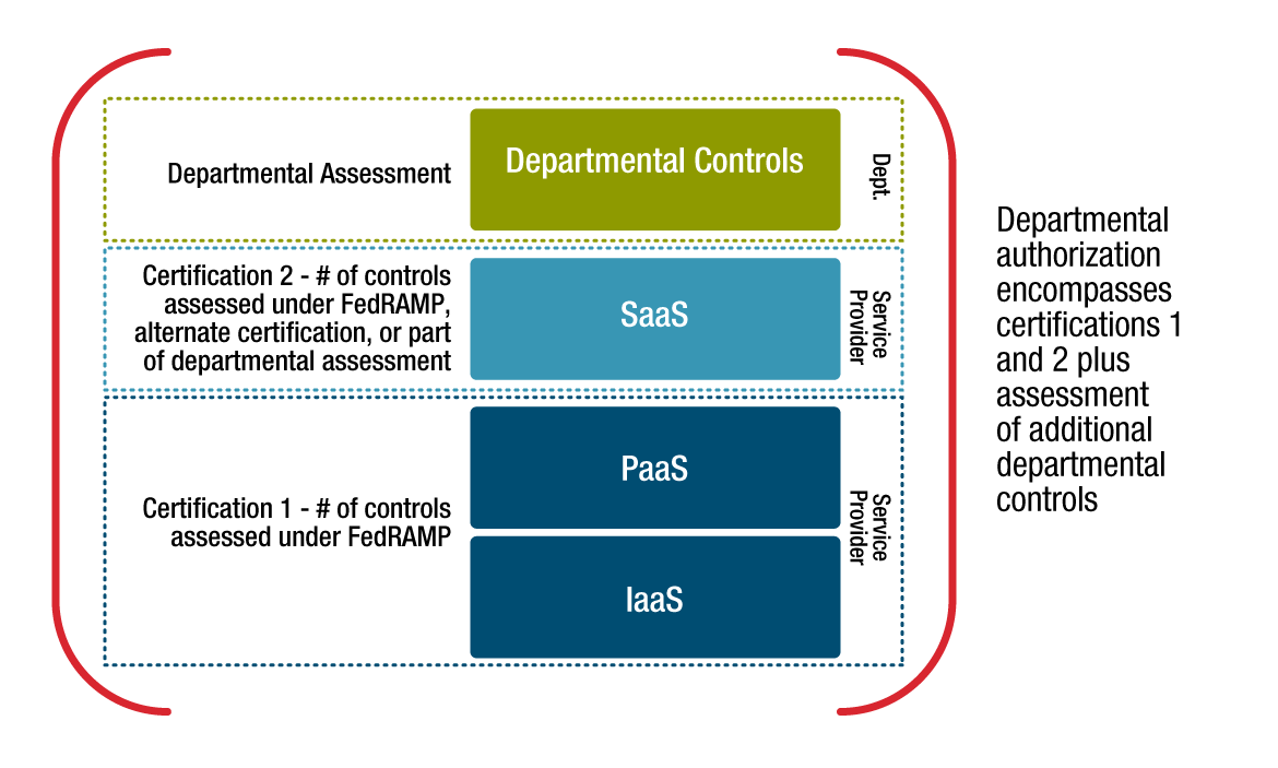 Authorization Stacking Use Case. Text version below: