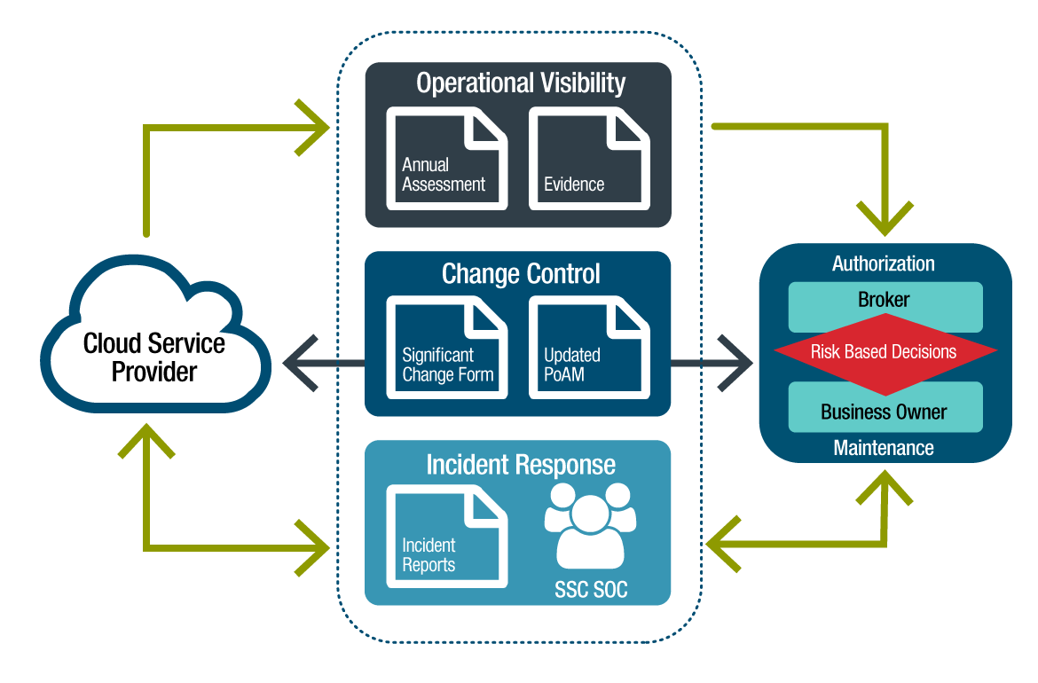 Continuous Monitoring of Cloud-based GC Service. Text version below: