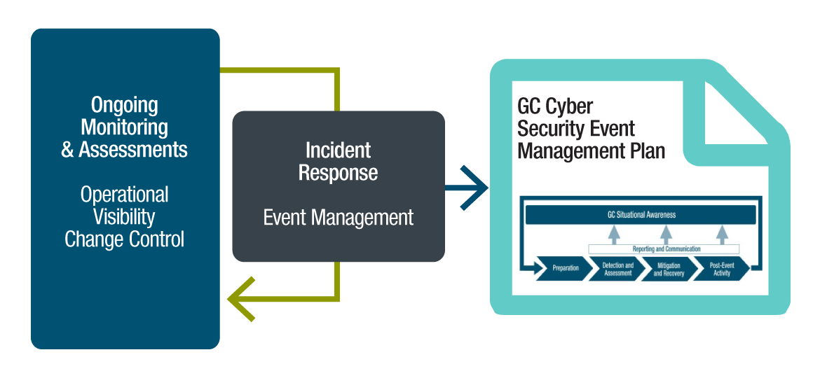 Incident Response for Cloud-based GC Service. Text version below: