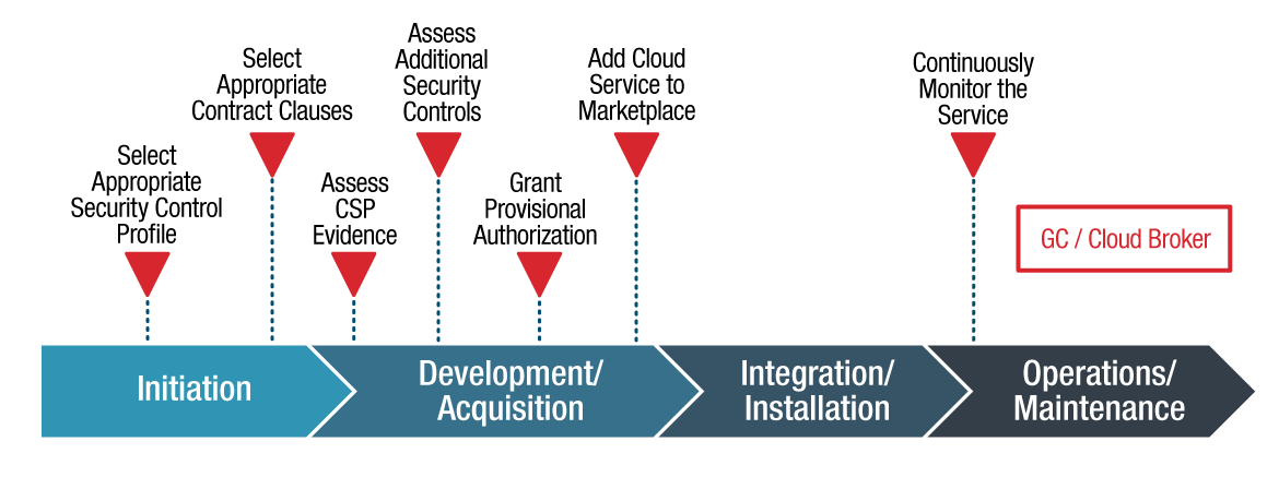 Notional SDLC - GC / Cloud Broker View. Text version below: