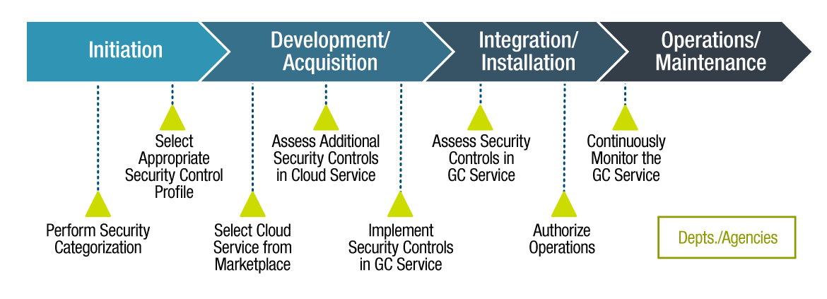 Notional SDLC – Departmental View. Text version below: