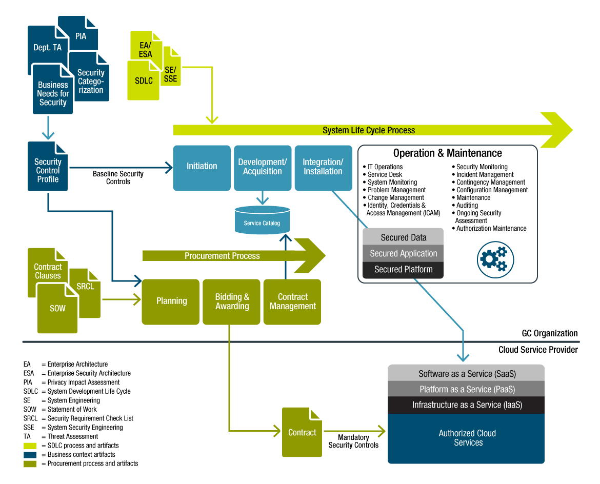 Shared Implementation and Operations Responsibility. Text version below: