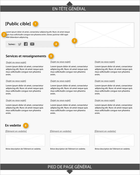 Modèle de page destinée au public indiquant les parties qui composent sa structure. Lire de haut en bas et de gauche à droite. Plus de détails au sujet de ce graphique se retrouvent dans le texte entourant l’image.