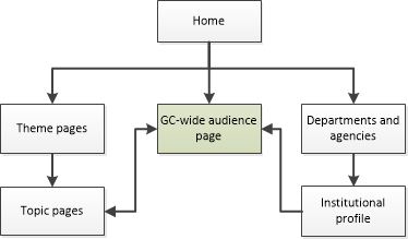 Diagram of how to navigate to GC-wide audience pages on Canada.ca. Text version below: