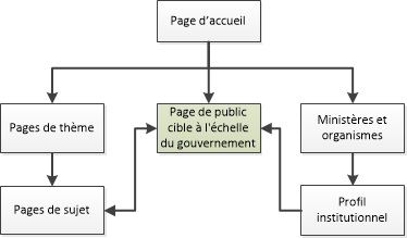 Diagramme de la façon de naviguer vers les pages destinées au public dans l’ensemble du GC dans le site Canada.ca. La version textuelle se trouve ci-dessous :