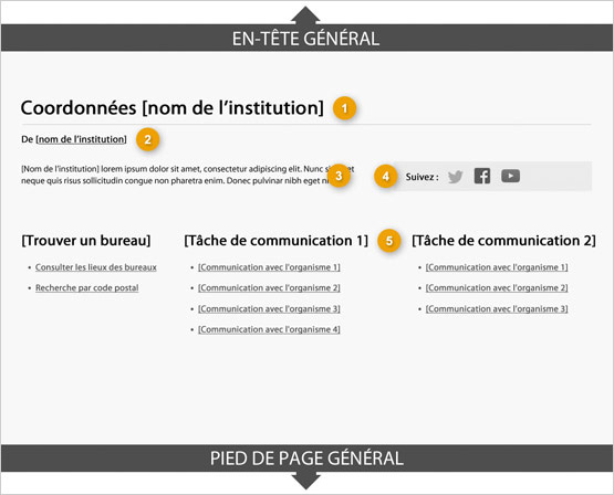 Modèle de page de coordonnées d’une institution indiquant les parties qui composent sa structure. Lire de haut en bas et de gauche à droite. Plus de détails au sujet de ce graphique se retrouvent dans le texte entourant l’image.