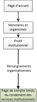 Diagramme de la façon de naviguer vers les pages de compte rendu du rendement des services institutionnels dans le site Canada.ca. La version textuelle se trouve ci-dessous :