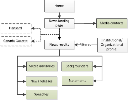 Diagram of how to navigate to news pages on Canada.ca. Text version below: