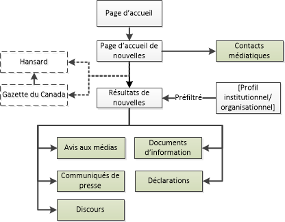 Diagramme de la façon de naviguer vers les pages de nouvelles dans le site Canada.ca. La version textuelle se trouve ci-dessous :