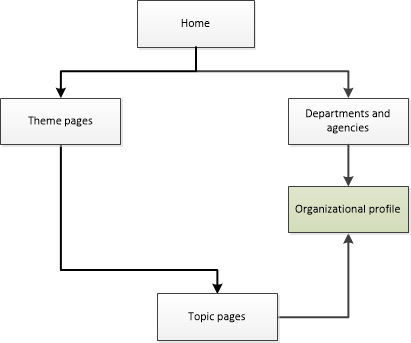 Diagram of how to navigate to organizational profile pages on Canada.ca. Text version below: