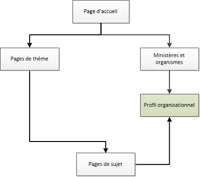 Diagramme de la façon de naviguer vers les pages de profils organisationnels dans le site Canada.ca. La version textuelle se trouve ci-dessous :