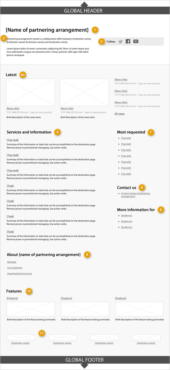 Template of partnering/collaborative arrangement profile page showing sections that make up its structure. Read top to bottom and left to right. Specifications detailed below.