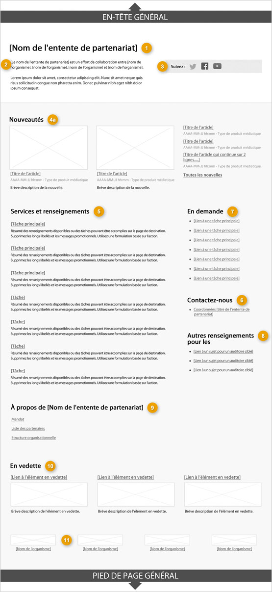 Modèle de page de profil de partenariat ou d’entente de collaboration indiquant les parties qui composent sa structure. Lire de haut en bas et de gauche à droite. Plus de détails au sujet de ce graphique se retrouvent dans le texte entourant l’image.