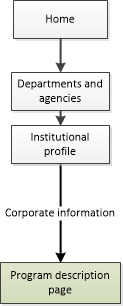 Program description pages template - Canada.ca
