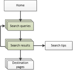 Diagram of how to navigate to search results on Canada.ca. Text version below: