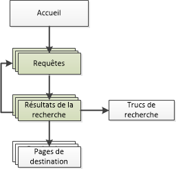 Diagramme de la façon de naviguer vers les résultats de recherche dans le site Canada.ca. La version textuelle se trouve ci-dessous :