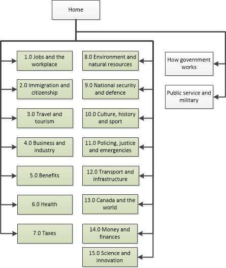 Diagram of how to navigate to theme pages on Canada.ca. Text version below: