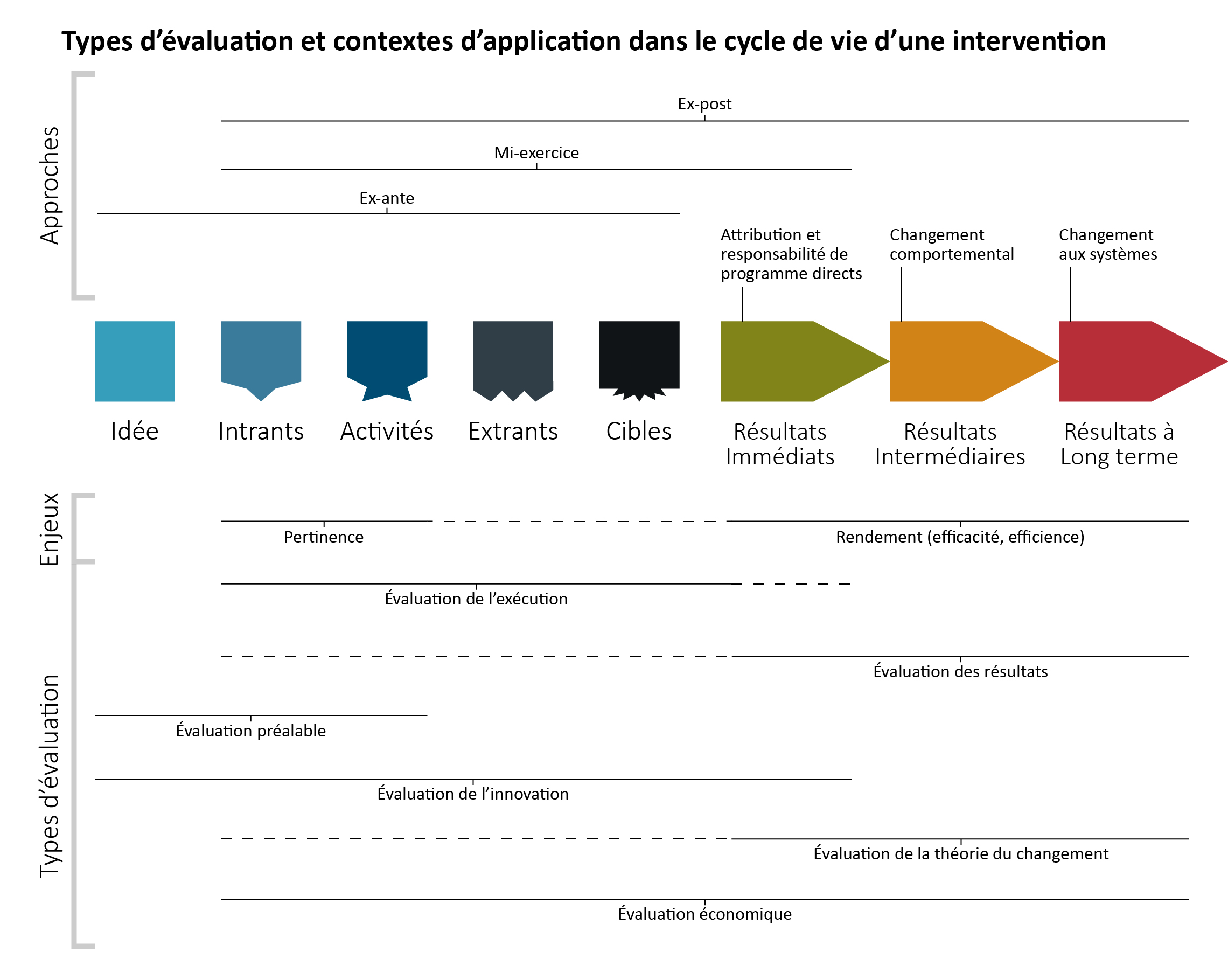 Annexe C Types d'évaluation et contextes  d'application dans le cycle de vie d'une intervention.