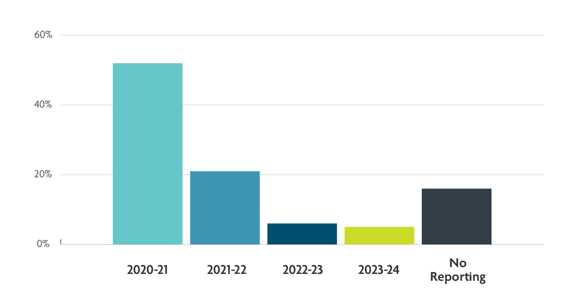 Chart 1. Text version below