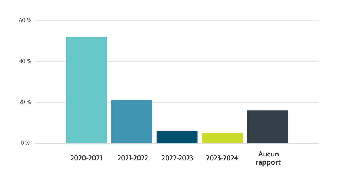 Graphique 1. Version textuelle en bas