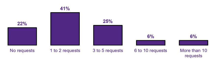 Figure 5: Number of requests handled by supervisors in last 3 years. Text version below: